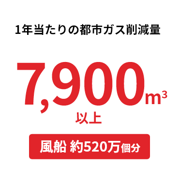 1年当たりの都市ガス削減量7,900m3以上風船 約520万個分