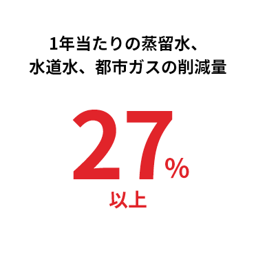 1年当たりの蒸留水、水道水、都市ガスの削減量27%以上