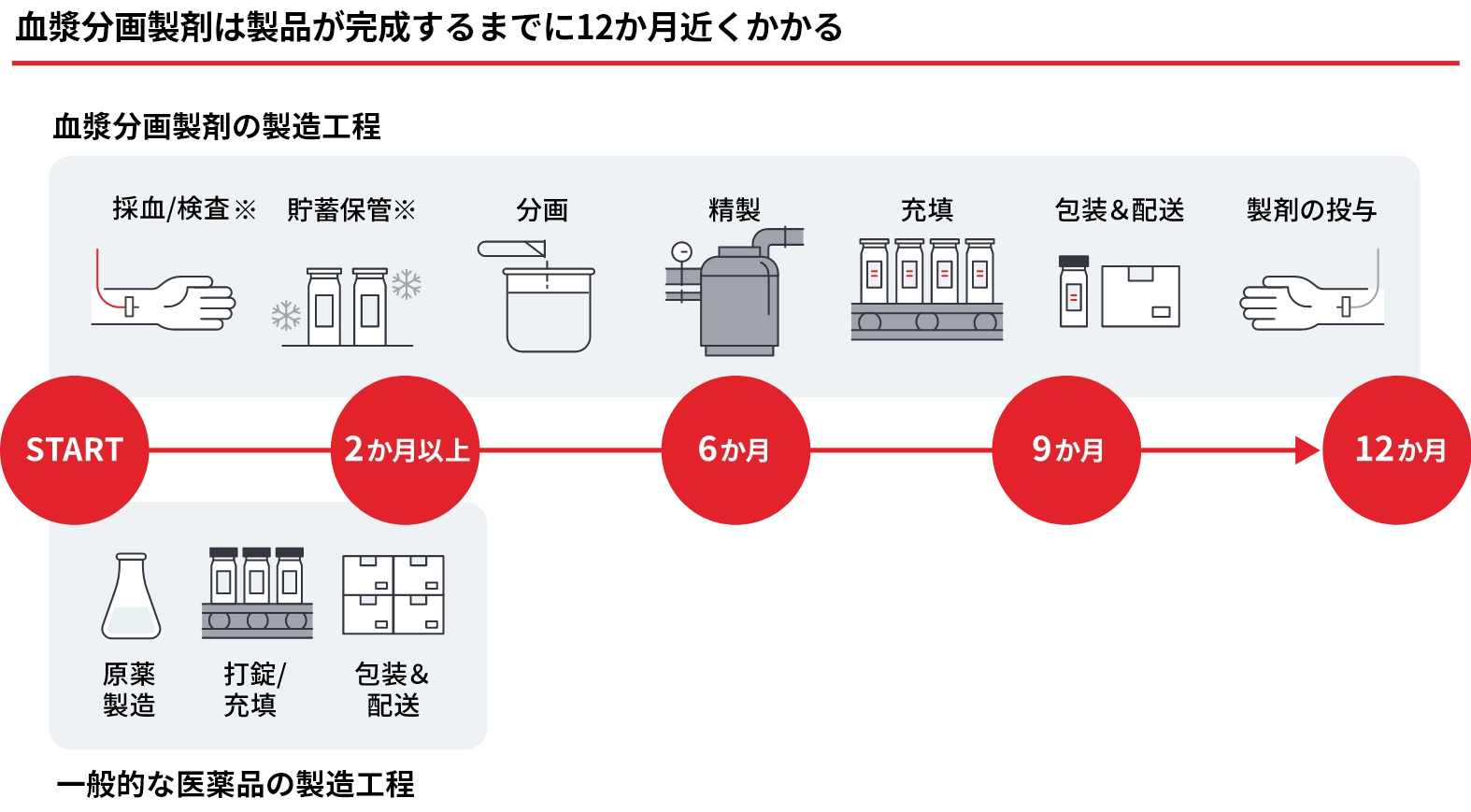 血漿分画製剤は製品が完成するまでに12か月近くかかる