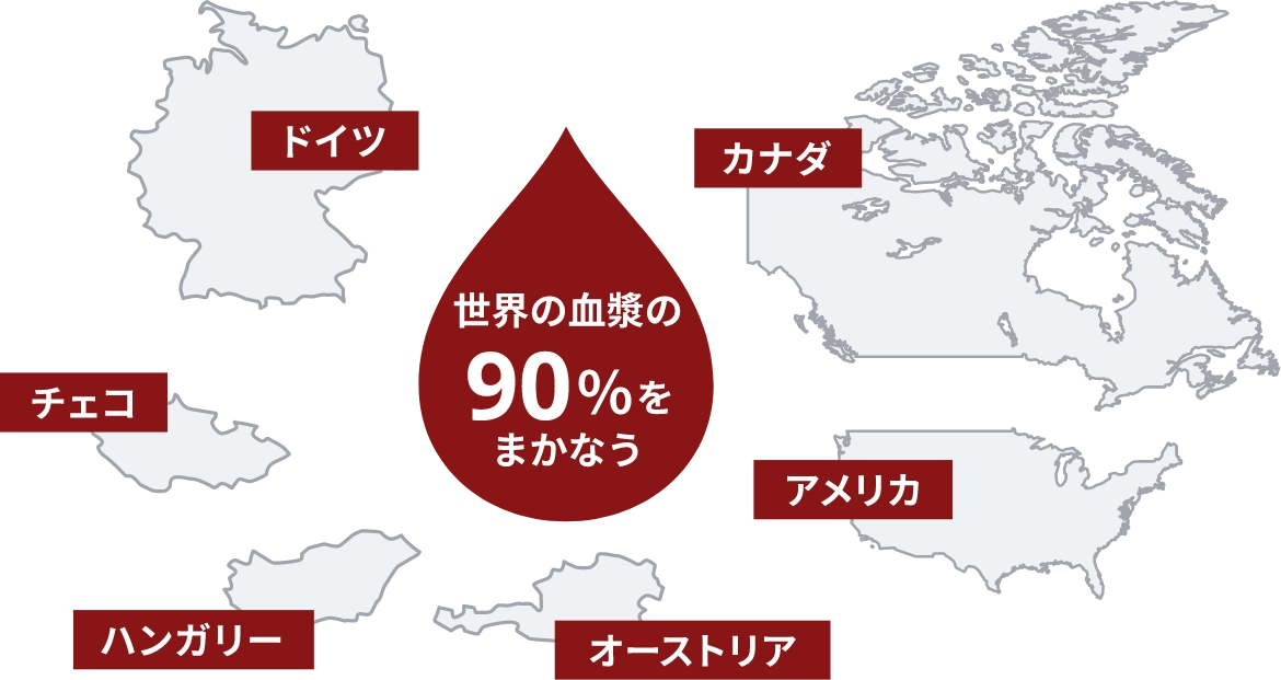 世界の血漿の90%をまかなう