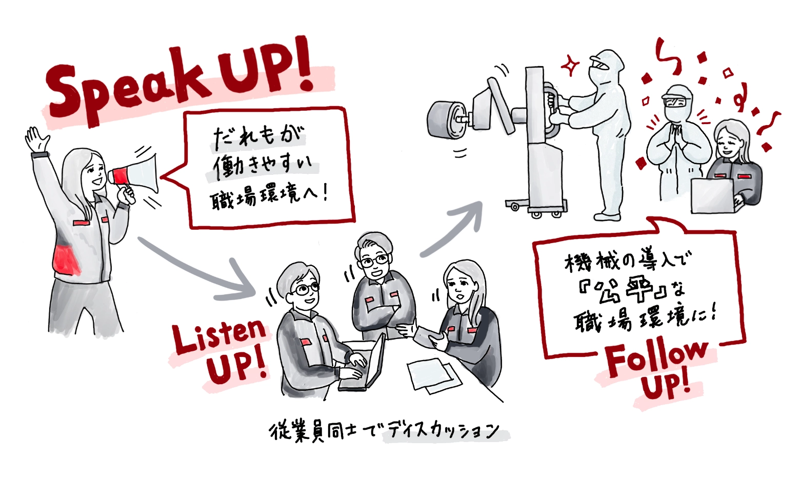 イラストSpeak UP!だれもが働きやすい製造現場へ！声を上げている様子。Listen UP!従業員同士でディスカッションしている様子。　Follow UP!機械の導入で公平な現場になった様子。