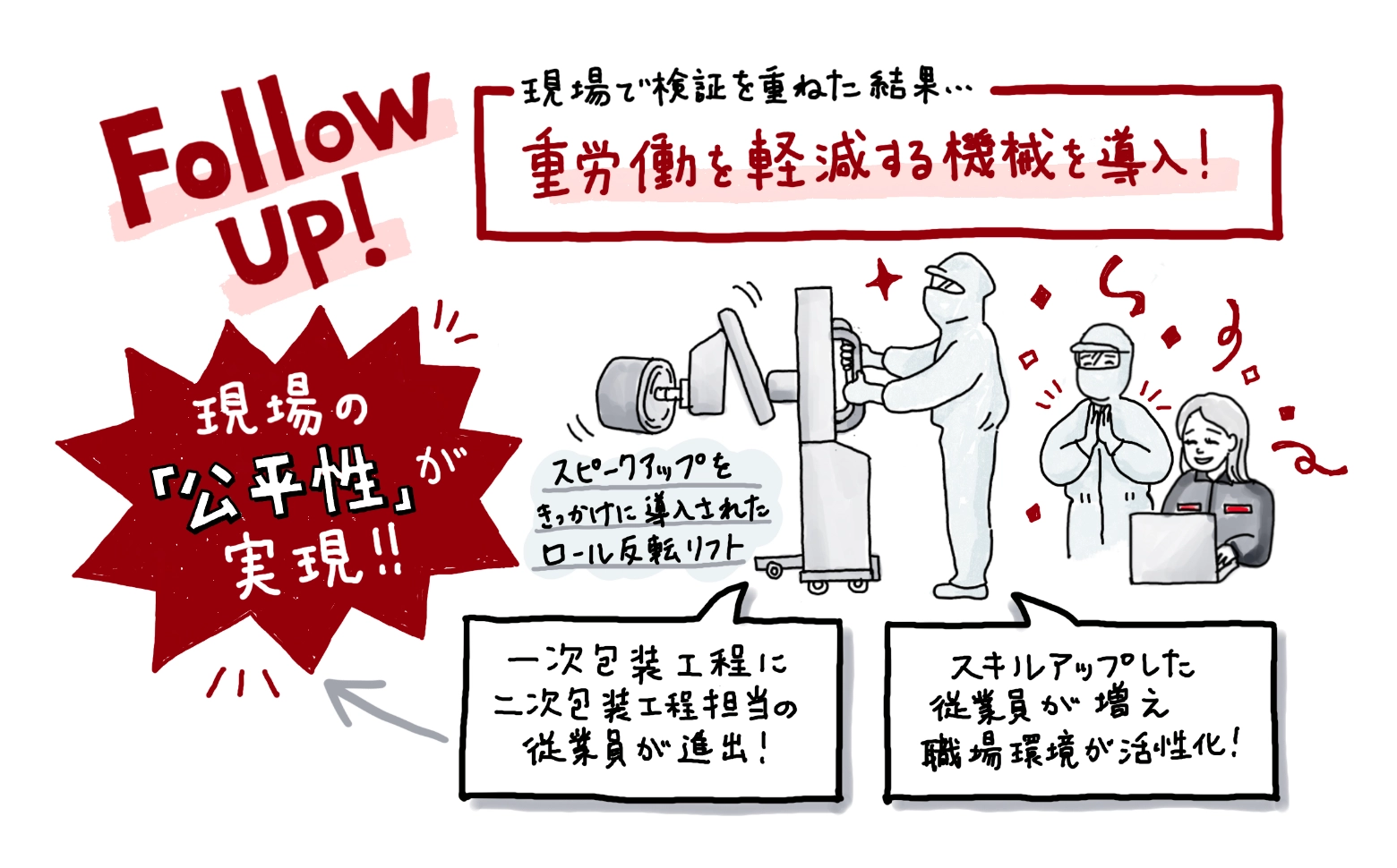 現場で検証を重ねた結果、重労働を軽減する機械を導入し、現場の「公平性」が実現したイラスト。